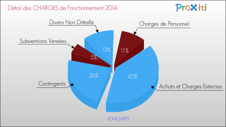 Décomposition des Charges de Fonctionnement 2014 de la commune de JONQUERY Charges de Fonctionnement 2014 pour la commune de JONQUERY