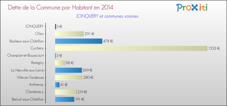 Dette par habitant de la commune en 2014 pour JONQUERY et les communes proches Comparaison de la dette par habitant de la commune en 2014 pour JONQUERY et les communes voisines