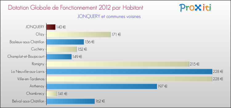 Montant des dotations globales de fonctionnement DGF par Habitant pour JONQUERY et les communes proches Comparaison des des dotations globales de fonctionnement DGF par habitant pour JONQUERY et les communes voisines