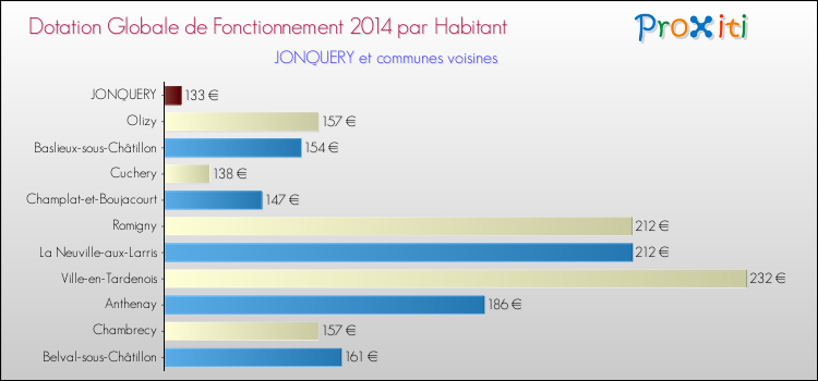 Montant des dotations globales de fonctionnement DGF par Habitant pour JONQUERY et les communes proches en 2014. Comparaison des des dotations globales de fonctionnement DGF par habitant pour JONQUERY et les communes voisines en 2014.