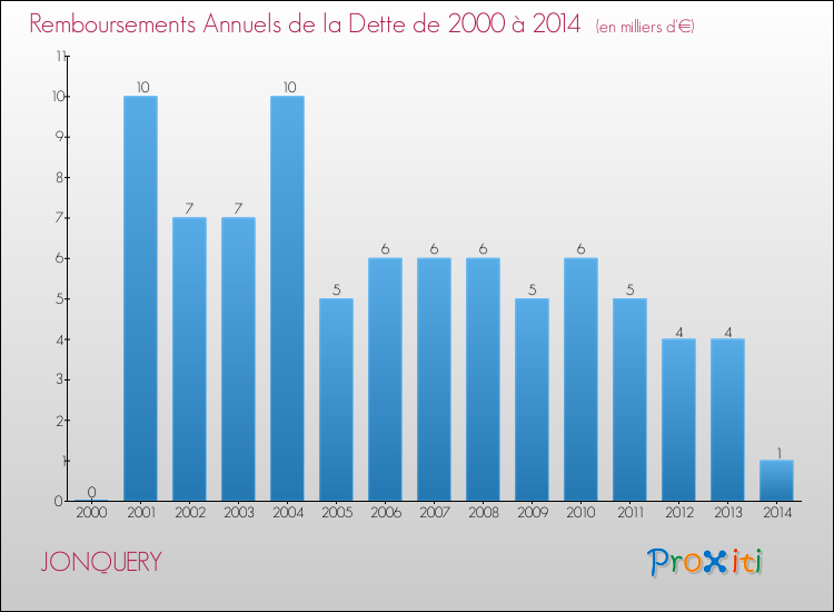 Evolution de l'annuité de la dette pour la commune de JONQUERY de 2000 à 2014 Annuités de la dette pour JONQUERY de 2000 à 2014