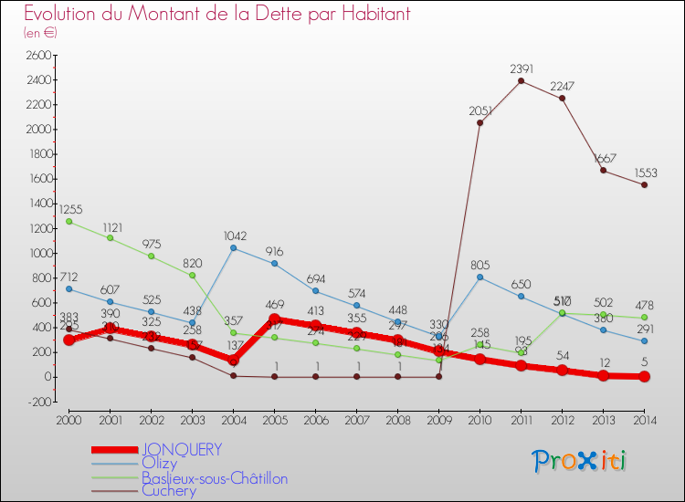 Evolution de la dette par habitant pour la commune de JONQUERY et les communes proches de 2000 à 2014 Comparaison de la dette par habitant pour JONQUERY et les communes voisines de 2000 à 2014