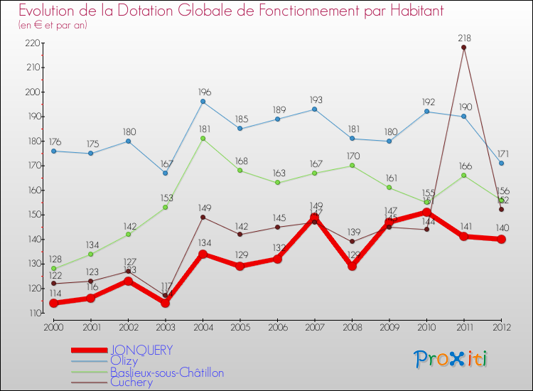 Evolution et montant de la dotation globale de fonctionnement par Habitant pour JONQUERY et les communes proches Comparaison des dotations globales de fonctionnement par habitant pour JONQUERY et les communes voisines