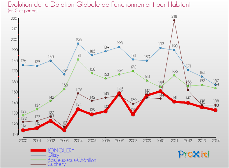Evolution et montant de la dotation globale de fonctionnement par Habitant pour JONQUERY et les communes proches de 2000 à 2014. Comparaison des dotations globales de fonctionnement par habitant pour JONQUERY et les communes voisines de 2000 à 2014.