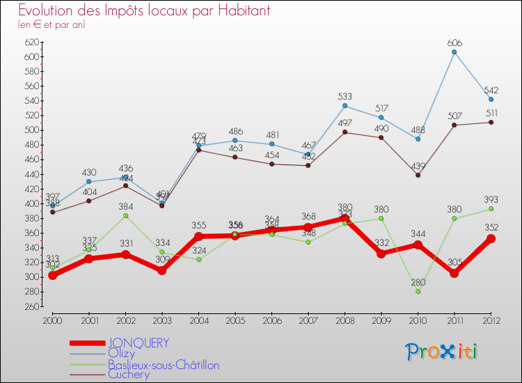 Evolution et montant des impôts locaux par Habitant pour JONQUERY et les communes proches Comparaison des impôts locaux par habitant pour JONQUERY et les communes voisines
