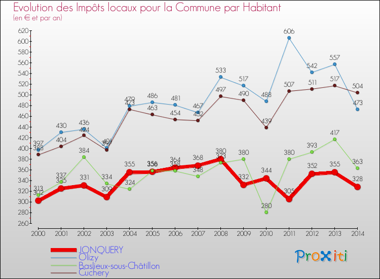 Evolution et montant des impôts locaux par Habitant pour JONQUERY et les communes proches de 2000 à 2014 Comparaison des impôts locaux par habitant pour JONQUERY et les communes voisines de 2000 à 2014