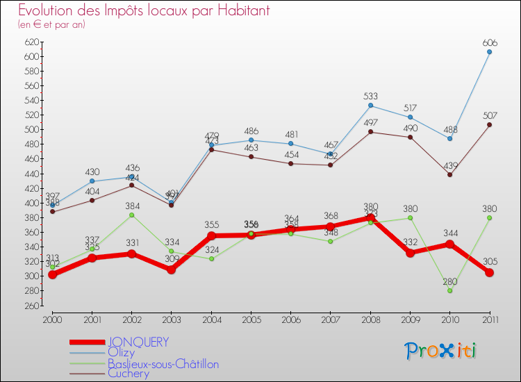 Evolution et montant des impôts locaux par Habitant pour JONQUERY et les communes proches Comparaison des impôts locaux par habitant pour JONQUERY et les communes voisines