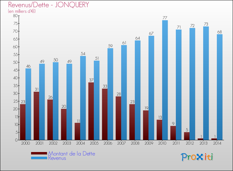 Evolution comparée de la dette et des revenus pour la commune de JONQUERY de 2000 à 2014 Comparaison de la dette et des revenus pour JONQUERY de 2000 à 2014