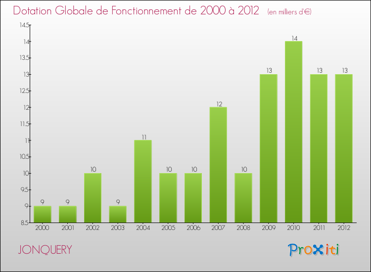 Evolution du montant de la Dotation Globale de Fonctionnement pour la commune de JONQUERY de 2000 à 2012 Evolution du montant de la Dotation Globale de Fonctionnement pour JONQUERY de 2000 à 2012