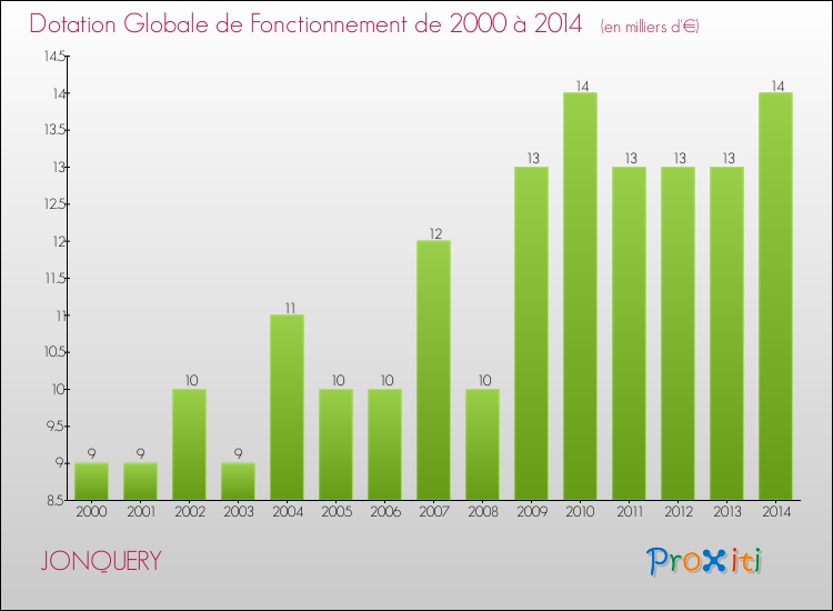 Evolution du montant de la Dotation Globale de Fonctionnement pour la commune de JONQUERY de 2000 à 2014 Evolution du montant de la Dotation Globale de Fonctionnement pour JONQUERY de 2000 à 2014