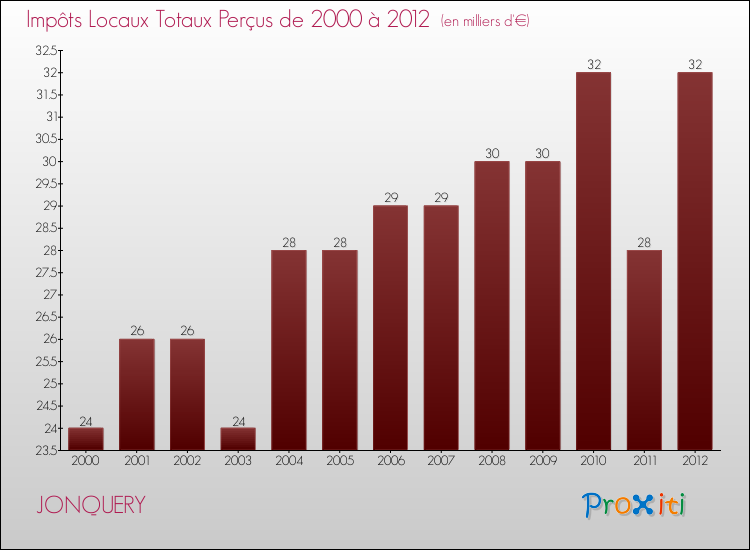 Evolution des Impôts Locaux pour la commune de JONQUERY de 2000 à 2012 Evolution des Impôts Locaux pour JONQUERY de 2000 à 2012