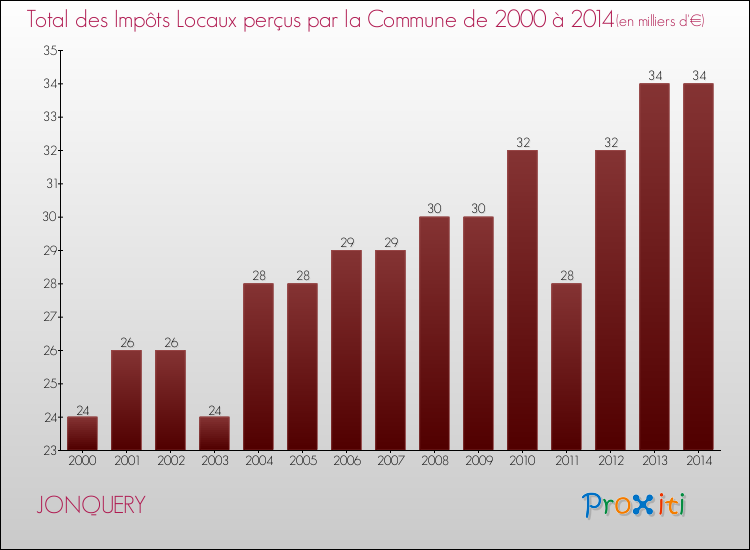 Evolution des Impôts Locaux pour la commune de JONQUERY de 2000 à 2014 Evolution des Impôts Locaux pour JONQUERY de 2000 à 2014