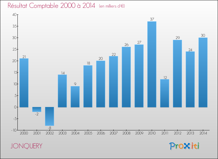 Evolution du résultat comptable pour la commune de JONQUERY de 2000 à 2014 Evolution du résultat comptable pour JONQUERY de 2000 à 2014