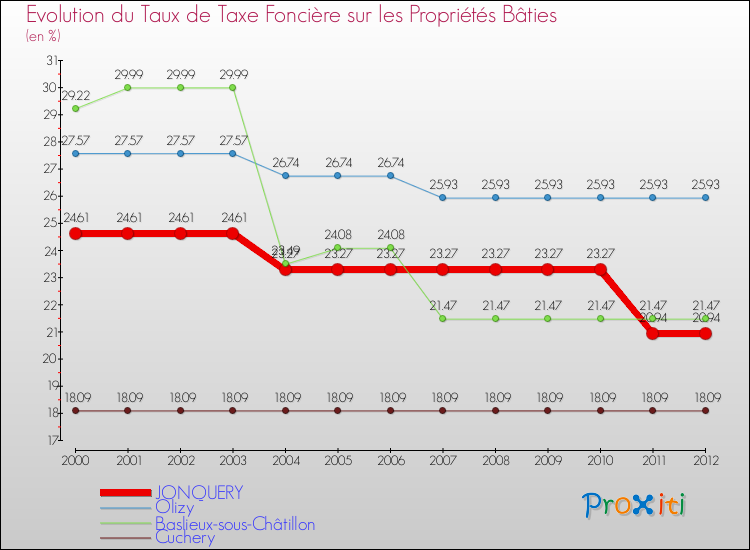 Evolution du taux de la taxe foncière sur le bati pour JONQUERY et les communes proches de 2000 à 2012 Comparaison des taux de taxe foncière sur le bati pour JONQUERY et les communes voisines de 2000 à 2012