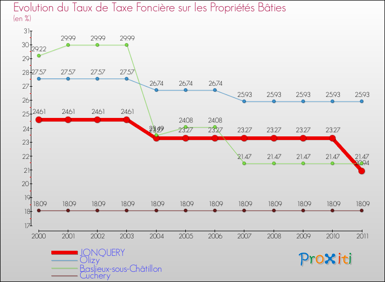 Evolution du taux de la taxe foncière sur le bati pour JONQUERY et les communes proches Comparaison des taux de taxe foncière sur le bati pour JONQUERY et les communes voisines