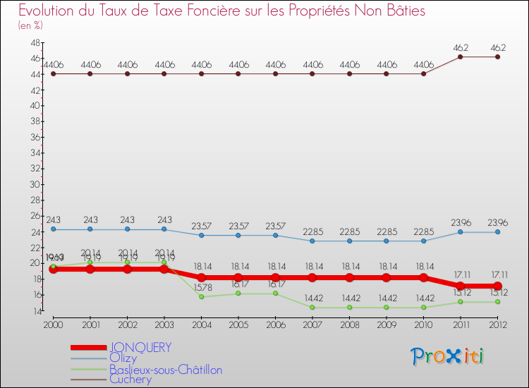 Evolution du taux de la taxe foncière sur les immeubles et terrains non batis pour JONQUERY et les communes proches de 2000 à 2012 Comparaison des taux de la taxe foncière sur les immeubles et terrains non batis pour JONQUERY et les communes voisines de 2000 à 2012