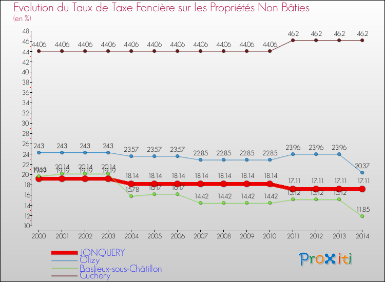 Evolution du taux de la taxe foncière sur les immeubles et terrains non batis pour JONQUERY et les communes proches de 2000 à 2014 Comparaison des taux de la taxe foncière sur les immeubles et terrains non batis pour JONQUERY et les communes voisines de 2000 à 2014