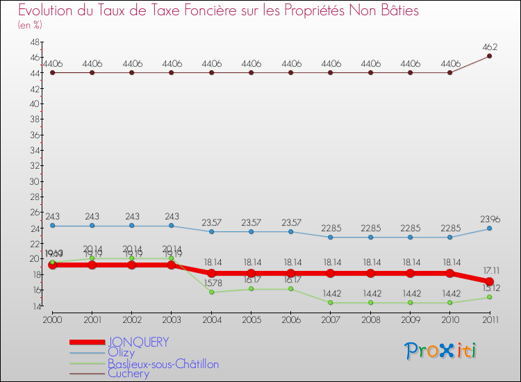 Evolution du taux de la taxe foncière sur les immeubles et terrains non batis pour JONQUERY et les communes proches Comparaison des taux de la taxe foncière sur les immeubles et terrains non batis pour JONQUERY et les communes voisines