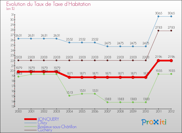 Evolution du taux de la taxe d'habitation pour JONQUERY et les communes proches Comparaison des taux de la taxe d'habitation pour JONQUERY et les communes voisines