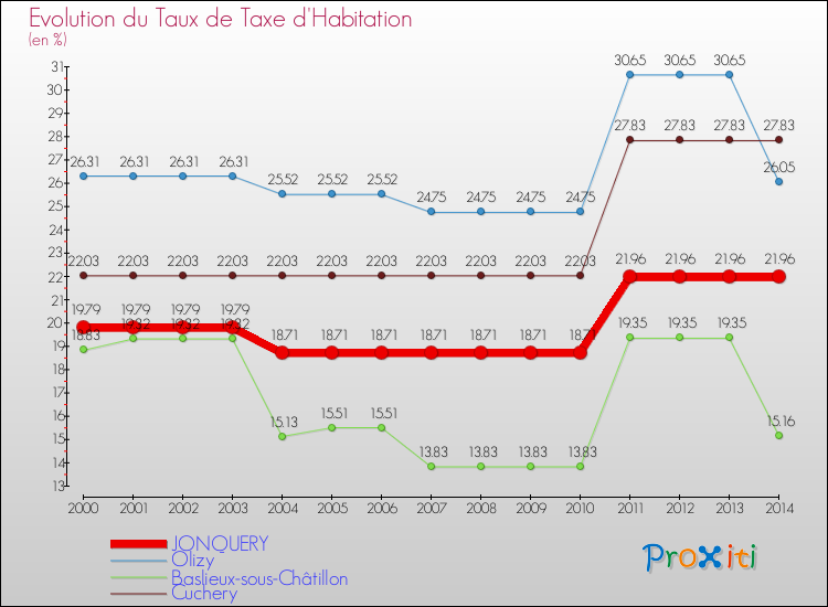 Evolution du taux de la taxe d'habitation pour JONQUERY et les communes proches de 2000 à 2014 Comparaison des taux de la taxe d'habitation pour JONQUERY et les communes voisines de 2000 à 2014