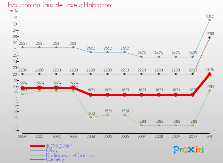 Evolution du taux de la taxe d'habitation pour JONQUERY et les communes proches Comparaison des taux de la taxe d'habitation pour JONQUERY et les communes voisines