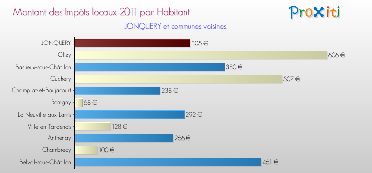 Montant des impôts locaux par Habitant pour JONQUERY et les communes proches Comparaison des impôts locaux par habitant pour JONQUERY et les communes voisines