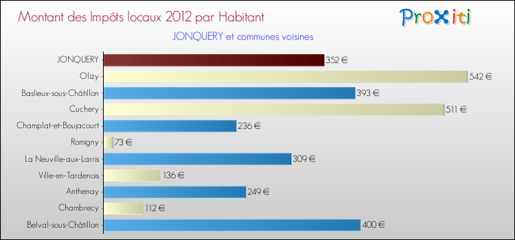 Montant des impôts locaux par Habitant pour JONQUERY et les communes proches Comparaison des impôts locaux par habitant pour JONQUERY et les communes voisines
