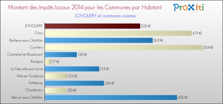 Montant des impôts locaux par Habitant pour JONQUERY et les communes proches en 2014 Comparaison des impôts locaux par habitant pour JONQUERY et les communes voisines en 2014