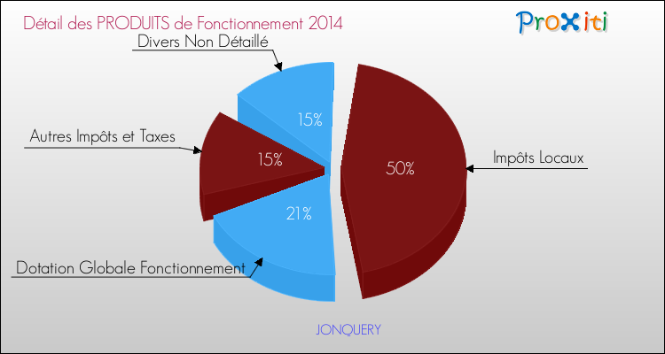 Décomposition du Budget de Fonctionnement 2014 de la commune de JONQUERY Budget de Fonctionnement 2014 pour la commune de JONQUERY