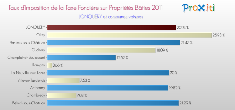 Taux d'imposition de la taxe foncière sur le bati 2011 pour JONQUERY et les communes proches Comparaison des taux d'imposition de la taxe foncière sur le bati 2011 pour JONQUERY et les communes voisines
