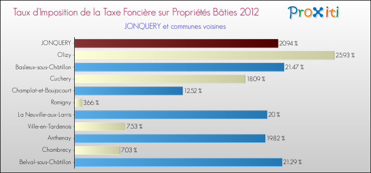 Taux d'imposition de la taxe foncière sur le bati 2012 pour JONQUERY et les communes proches Comparaison des taux d'imposition de la taxe foncière sur le bati 2012 pour JONQUERY et les communes voisines