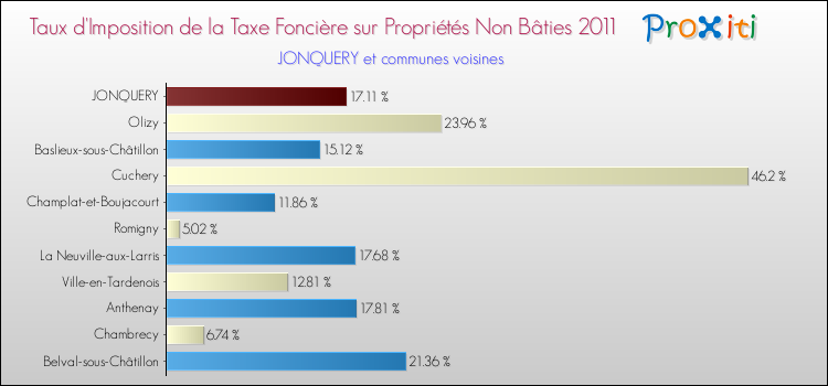 Taux d'imposition de la taxe foncière sur les immeubles et terrains non batis 2011 pour JONQUERY et les communes proches Comparaison des taux d'imposition de la taxe foncière sur les immeubles et terrains non batis 2011 pour JONQUERY et les communes voisines