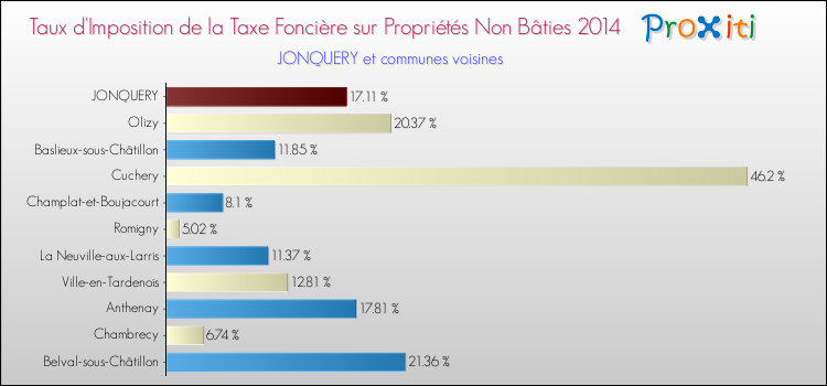Taux d'imposition de la taxe foncière sur les immeubles et terrains non batis 2014 pour JONQUERY et les communes proches Comparaison des taux d'imposition de la taxe foncière sur les immeubles et terrains non batis 2014 pour JONQUERY et les communes voisines