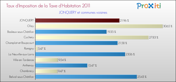 Taux d'imposition de la taxe d'habitation 2011 pour JONQUERY et les communes proches Comparaison des taux d'imposition de la taxe d'habitation 2011 pour JONQUERY et les communes voisines