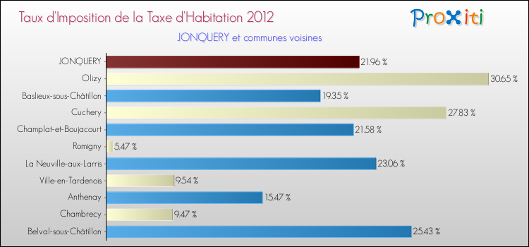 Taux d'imposition de la taxe d'habitation 2012 pour JONQUERY et les communes proches Comparaison des taux d'imposition de la taxe d'habitation 2012 pour JONQUERY et les communes voisines