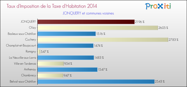 Taux d'imposition de la taxe d'habitation 2014 pour JONQUERY et les communes proches Comparaison des taux d'imposition de la taxe d'habitation 2014 pour JONQUERY et les communes voisines