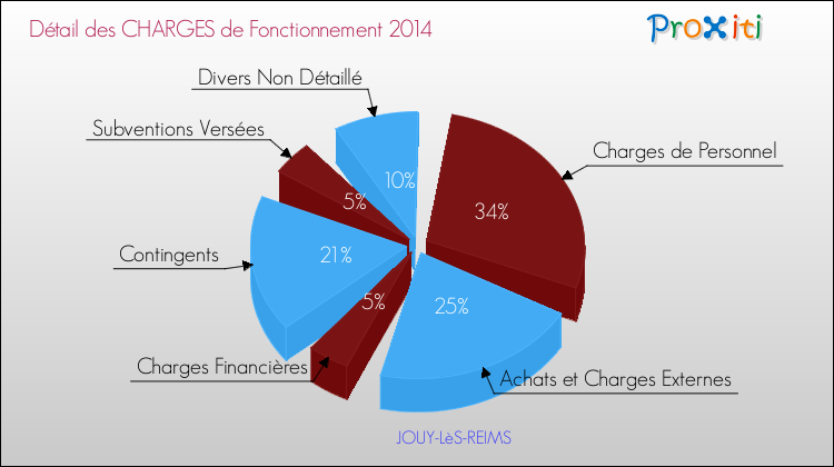 Décomposition des Charges de Fonctionnement 2014 de la commune de JOUY-LèS-REIMS Charges de Fonctionnement 2014 pour la commune de JOUY-LèS-REIMS