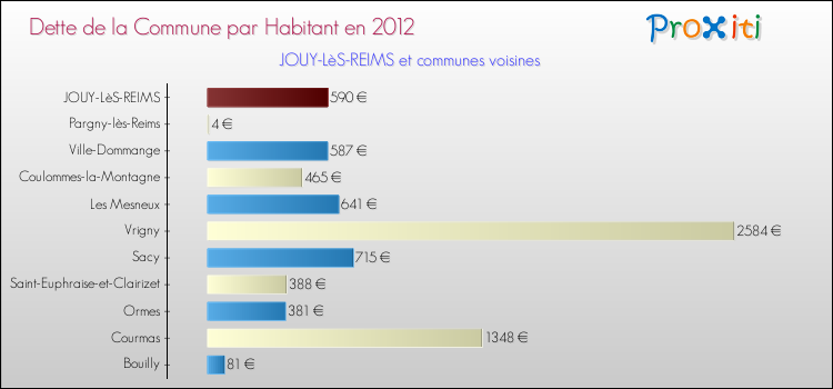 Dette par habitant de la commune en 2012 pour JOUY-LèS-REIMS et les communes proches Comparaison de la dette par habitant de la commune en 2012 pour JOUY-LèS-REIMS et les communes voisines
