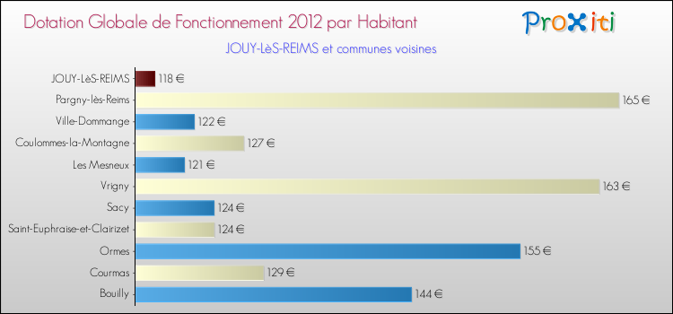 Montant des dotations globales de fonctionnement DGF par Habitant pour JOUY-LèS-REIMS et les communes proches Comparaison des des dotations globales de fonctionnement DGF par habitant pour JOUY-LèS-REIMS et les communes voisines