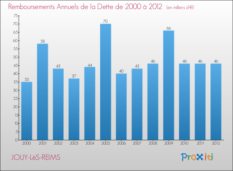 Evolution de l'annuité de la dette pour la commune de JOUY-LèS-REIMS de 2000 à 2012 Annuités de la dette pour JOUY-LèS-REIMS de 2000 à 2012