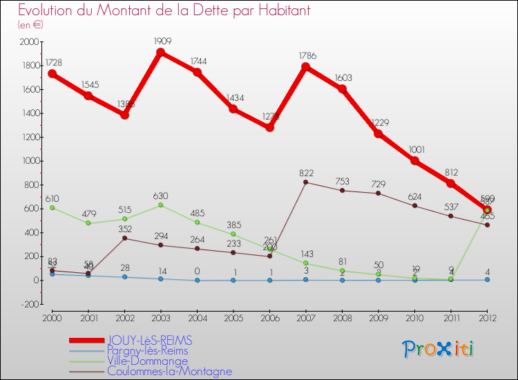 Evolution de la dette par habitant pour la commune de JOUY-LèS-REIMS et les communes proches de 2000 à 2012 Comparaison de la dette par habitant pour JOUY-LèS-REIMS et les communes voisines de 2000 à 2012