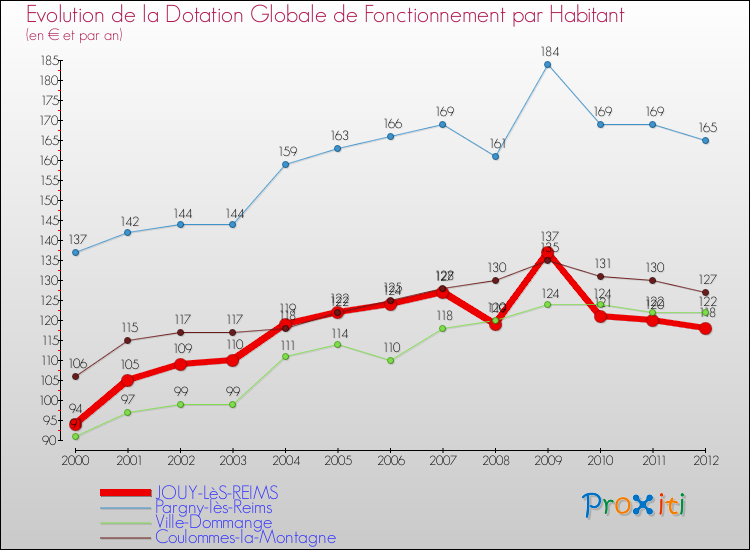 Evolution et montant de la dotation globale de fonctionnement par Habitant pour JOUY-LèS-REIMS et les communes proches Comparaison des dotations globales de fonctionnement par habitant pour JOUY-LèS-REIMS et les communes voisines