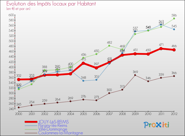 Evolution et montant des impôts locaux par Habitant pour JOUY-LèS-REIMS et les communes proches Comparaison des impôts locaux par habitant pour JOUY-LèS-REIMS et les communes voisines