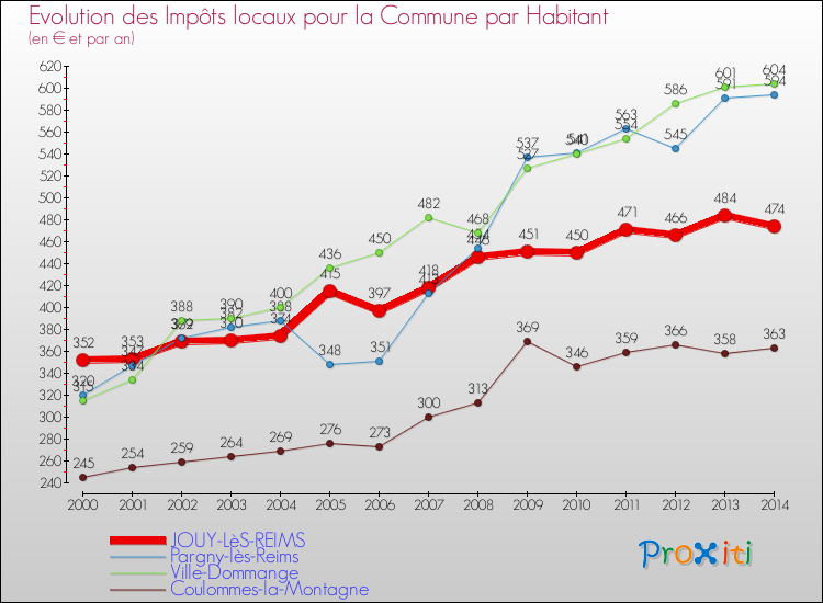 Evolution et montant des impôts locaux par Habitant pour JOUY-LèS-REIMS et les communes proches de 2000 à 2014 Comparaison des impôts locaux par habitant pour JOUY-LèS-REIMS et les communes voisines de 2000 à 2014