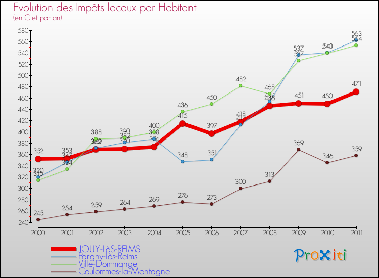 Evolution et montant des impôts locaux par Habitant pour JOUY-LèS-REIMS et les communes proches Comparaison des impôts locaux par habitant pour JOUY-LèS-REIMS et les communes voisines