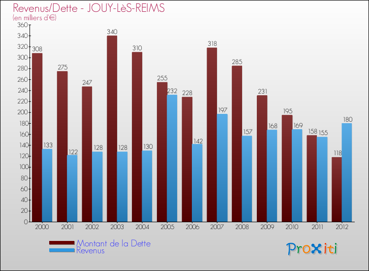 Evolution comparée de la dette et des revenus pour la commune de JOUY-LèS-REIMS de 2000 à 2012 Comparaison de la dette et des revenus pour JOUY-LèS-REIMS de 2000 à 2012