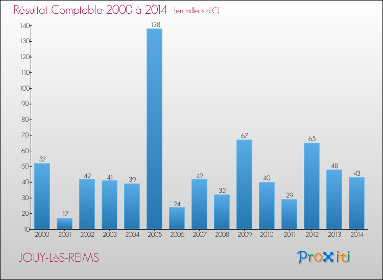 Evolution du résultat comptable pour la commune de JOUY-LèS-REIMS de 2000 à 2014 Evolution du résultat comptable pour JOUY-LèS-REIMS de 2000 à 2014
