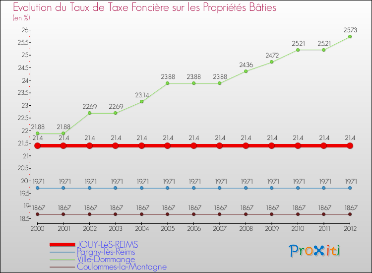 Evolution du taux de la taxe foncière sur le bati pour JOUY-LèS-REIMS et les communes proches de 2000 à 2012 Comparaison des taux de taxe foncière sur le bati pour JOUY-LèS-REIMS et les communes voisines de 2000 à 2012