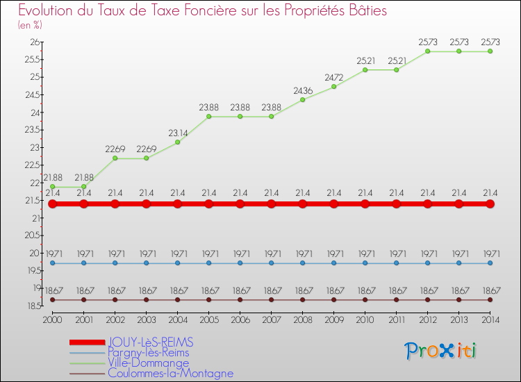 Evolution du taux de la taxe foncière sur le bati pour JOUY-LèS-REIMS et les communes proches de 2000 à 2014 Comparaison des taux de taxe foncière sur le bati pour JOUY-LèS-REIMS et les communes voisines de 2000 à 2014