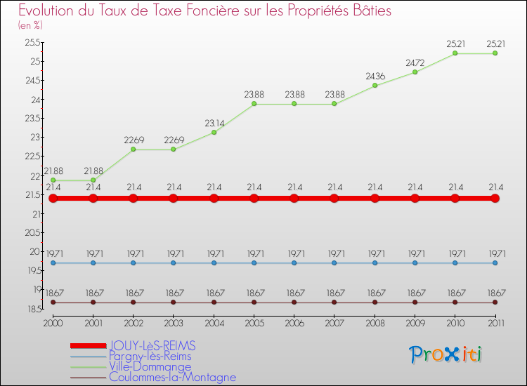 Evolution du taux de la taxe foncière sur le bati pour JOUY-LèS-REIMS et les communes proches Comparaison des taux de taxe foncière sur le bati pour JOUY-LèS-REIMS et les communes voisines
